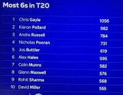 most 6s in T20