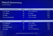 match summary - steel backs v durham