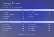 score card: Somerset v Gloucestershire