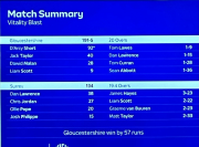 match summary - Gloucestershire v Surrey