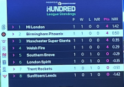 100 League standing ( as of today 26/7/26)